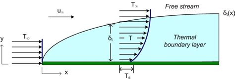 Thermal Boundary Layer Over A Horizontal Flat Plate That Is Cooler Than