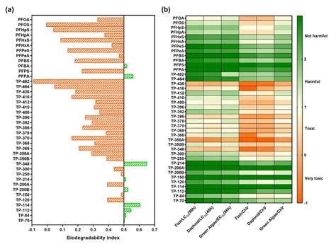 The Estimated Biodegradability A And Acute And Chronic Toxicity B