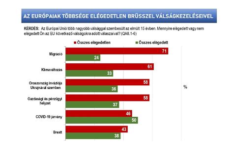 Az európaiak elégedetlenek Brüsszel válságkezelésével és békét várnak