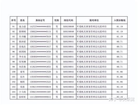 恭喜入围！2023军队文职技能岗进面分数线首次公示 知乎