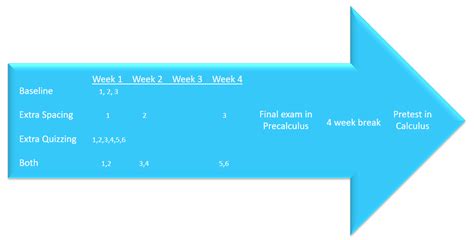 Spacing Retrieval Is More Important Than Extra Retrieval The Learning