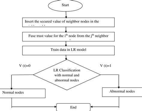 Flow Chart For Logistic Regression