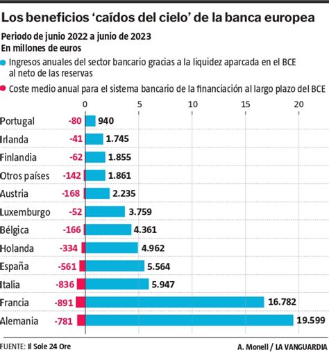 El Bce Pondrá Fin A Los Fondos Que Prestan Dinero A La Banca Al 1