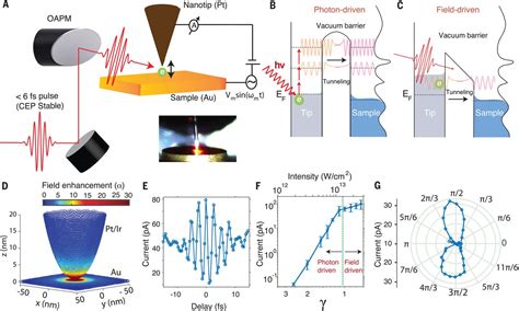 Attosecond Coherent Manipulation Of Electrons In Tunneling Microscopy