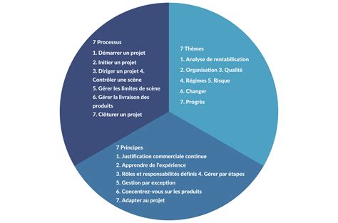 M Thode De Gestion De Projet Prince Comprendre Cette M Thodo