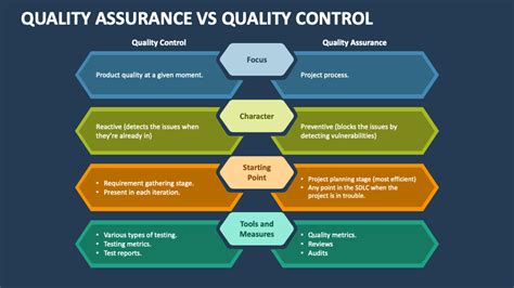 Quality Assurance Vs Quality Control Powerpoint Presentation Slides Ppt Template