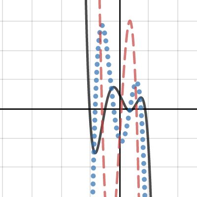 Functions And Their Derivatives Quintic Function Desmos