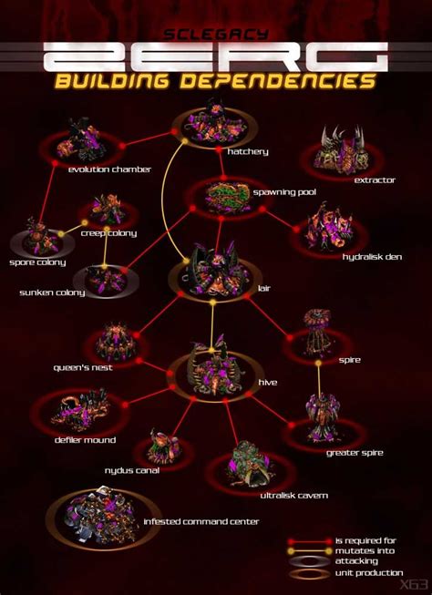 Starcraft 2 Zerg Tech Tree