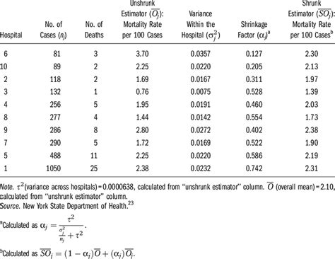 Example Of Calculation Of Shrinkage Estimator Based On Data From New Download Table