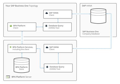 Sap Hana Query Tool Database Query Hana Tool V10