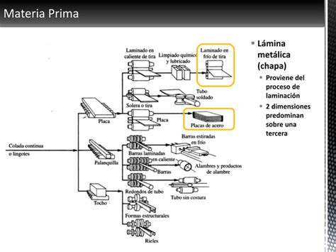 Conformado De Laminas Metalicas Ppt