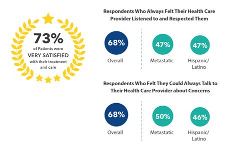 2022 State Of Cancer Survivorship Survey Nccs National Coalition