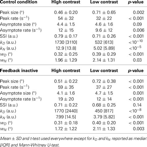 Contrasts Effect On Area Summation Curve Features And Model Parameters Download Table