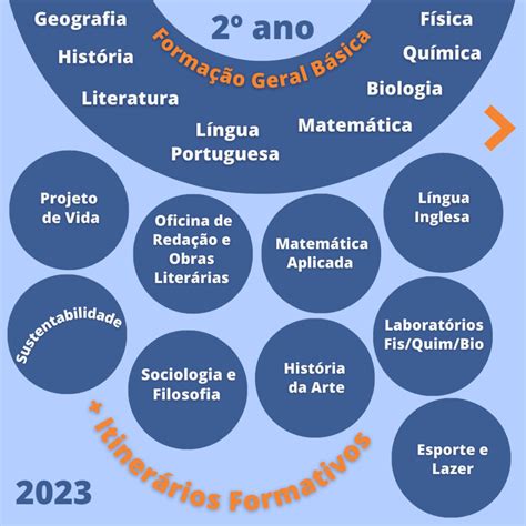 Matérias De Ensino Médio - Materiais Do Novo Ensino Médio 2023 - FDPLEARN