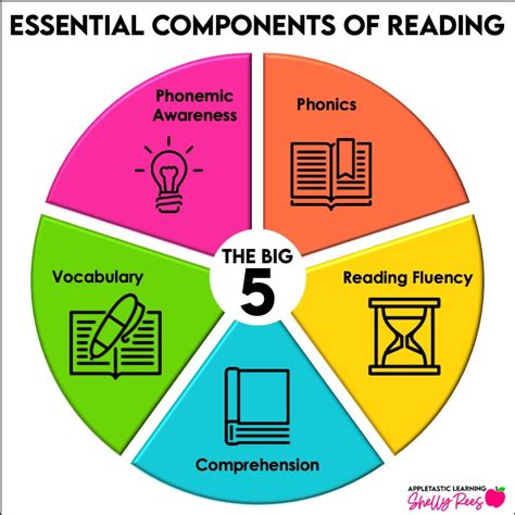 What Is Science Of Reading Getting Started Appletastic Learning