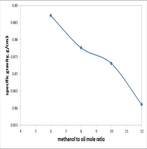 Specific gravity of biodiesel at different methanol to oil mole ratio ...