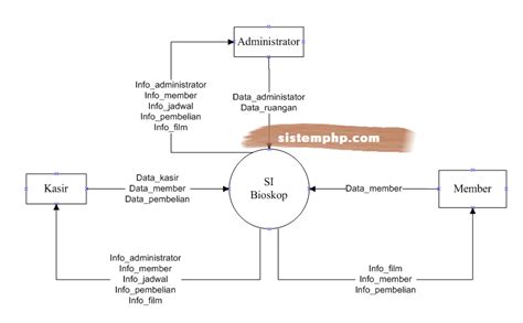 Dfd Level Konteks Diagram Sistem Informasi Bioskop