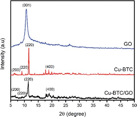 Xrd Patterns Of Go Cu Btc And Cu Btcgo Sample Download Scientific