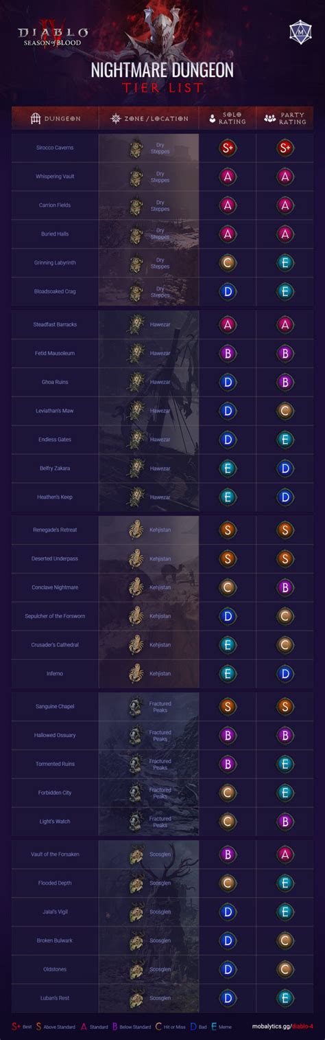 Diablo 4 Nightmare Dungeon Tier List Season 2 Mobalytics