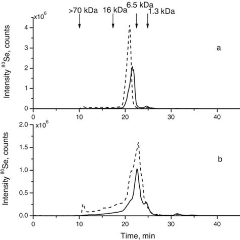 Ab 80 Se Secicpms Chromatograms Of Root Extracts Of A H Annuus Download Scientific