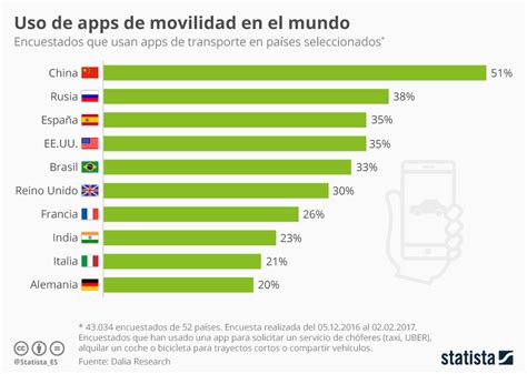 Gr Fico El Uso De Las Apps De Transporte En El Mundo Statista