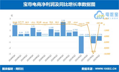 【财务分析】电商代运营公司2022年上半年财报对比：净利润“四盈一亏” 仅宝尊电商巨降 网经社 电子商务研究中心 电商门户 互联网智库