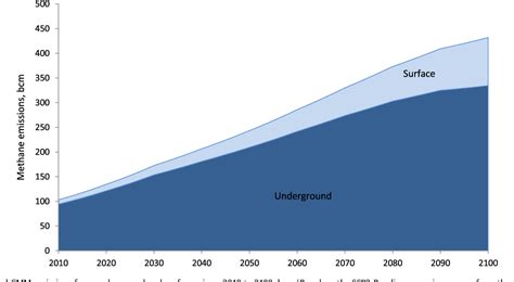 Figure 1 from Global methane emissions from coal mining to continue ...