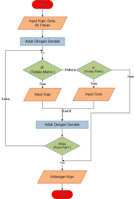 Algoritma Membuat Nasi Goreng Flowchart Memasak Mie Instan Cara