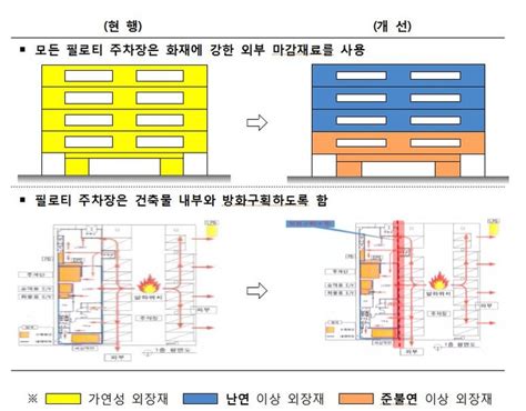 환자·노약자 건축물에는 가연성 외장재 사용 못한다