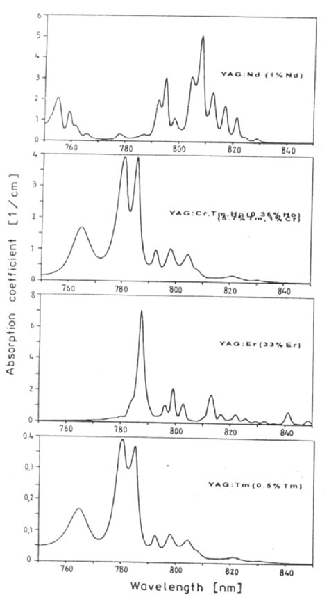 Absorption Spectrum For CTH YAG Er YAG And Tm YAG Compared With Nd