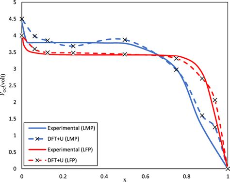 Open Circuit Voltage Voc Versus Lithium Concentration Or X Or State