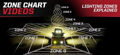 Placement Power Pattern Baja Designs Lighting Zones