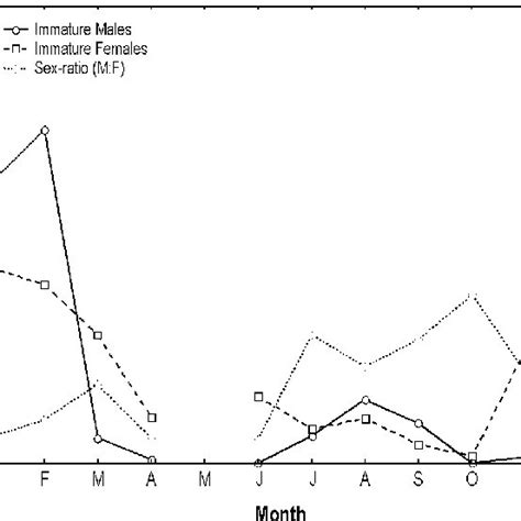 Aristeus Antillensis Monthly Variation In The Sex Ratio M F And In