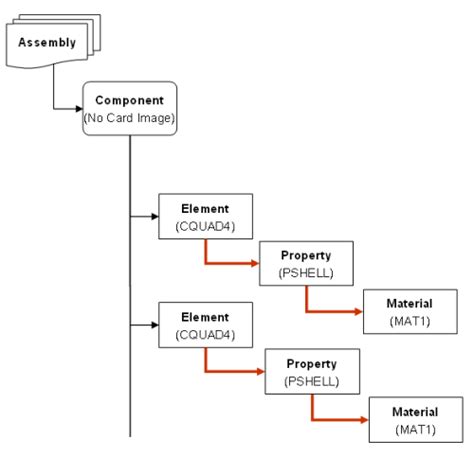 By Component Hierarchy