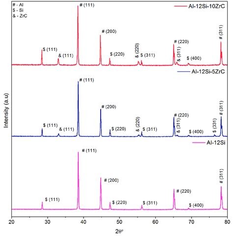 Xrd Pattern Of The Al Si Composite Reinforced With Different Wt Of