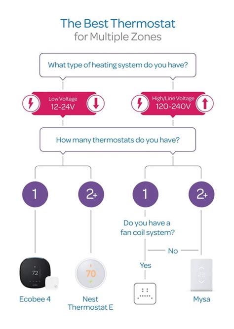 The Best Multi Zone Thermostat How To Get Multiple Zones Home