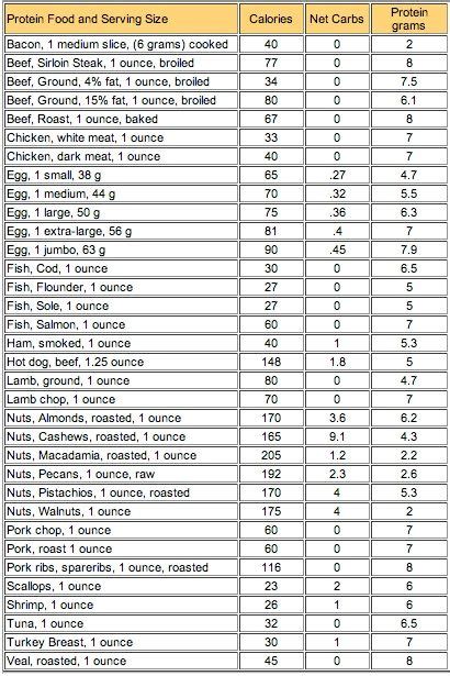 Net Carbs In Protein Kd Carbcounter Keto Diet Food List Ketogenic Diet For Beginners