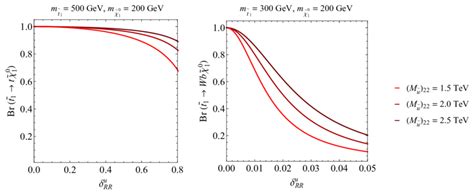 The Branching Ratios Br˜t Br˜ Br˜t 1 → T ˜ χ 0 1 Left Panel And Br˜t Download Scientific