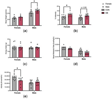 Biology Free Full Text Inflammation As A Sex Specific Mediator In