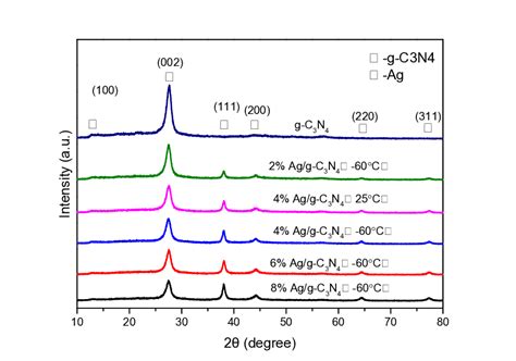 Fig S2 Xrd Patterns Of G Cn And A Series Of Ag Cn Composites