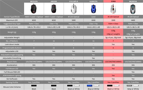 Best Gaming Mouse Chart