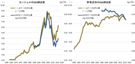 セーシェルにおけるco2排出とエネルギー消費について│アフリカ経済しらべ