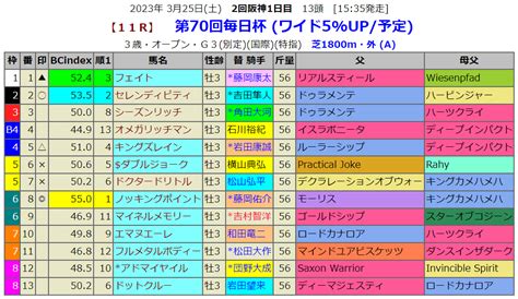 毎日杯の血統指数予想 血統指数bc Index 2020