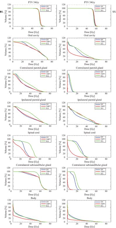 Cumulative Dosevolume Histograms Dvh For All Paired Plans