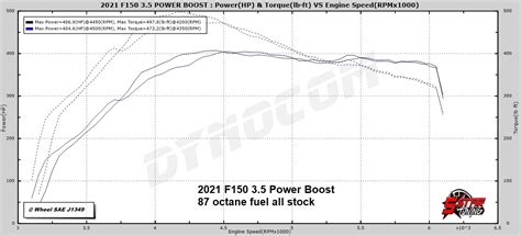 Ford F Hybrid Star Dyno Graph The Fast Lane Truck