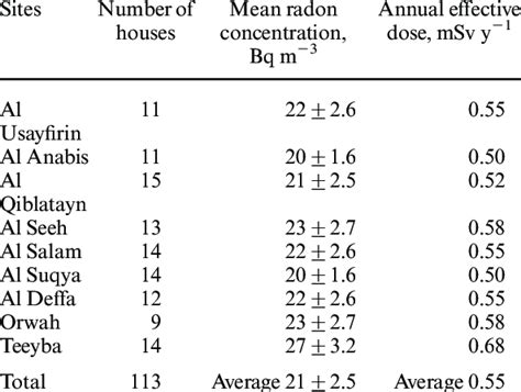 Analysis Of Indoor Radon Concentrations Annual Effective Dose And Download Table