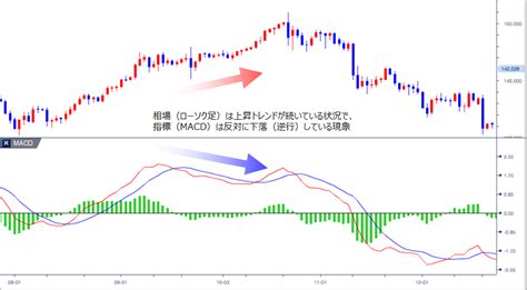 Macd｜テクニカルチャート講座｜fxブロードネット