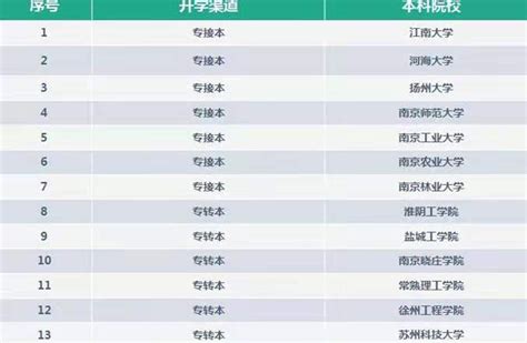 江苏农林职业技术学院2020年提前招生简章