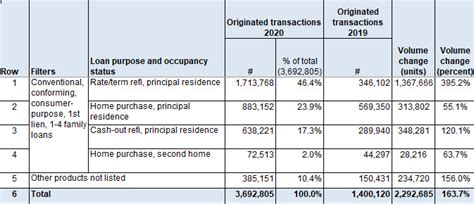 Digging Into Growth Trends In The 2020 Hmda Modified Lar Data Compliancetech™