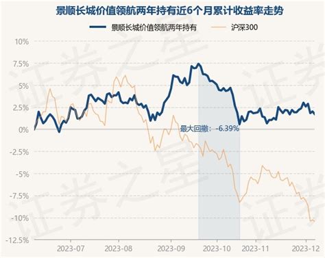 12月7日基金净值：景顺长城价值领航两年持有最新净值16183，跌031股票频道证券之星